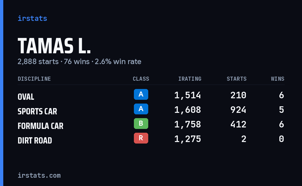 Loading... iRacing stats card