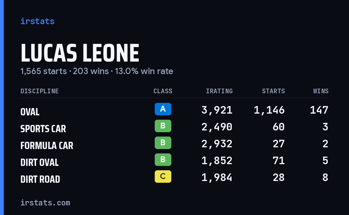 Lucas Leone iRacing stats card