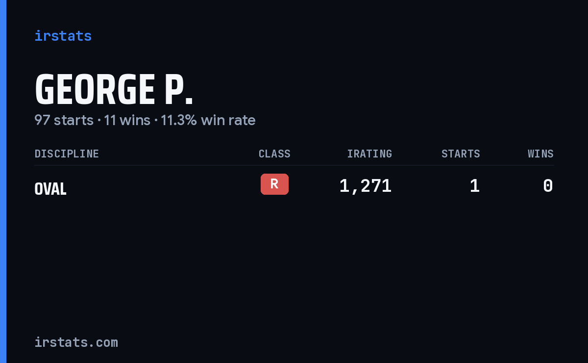 George P. iRacing stats card