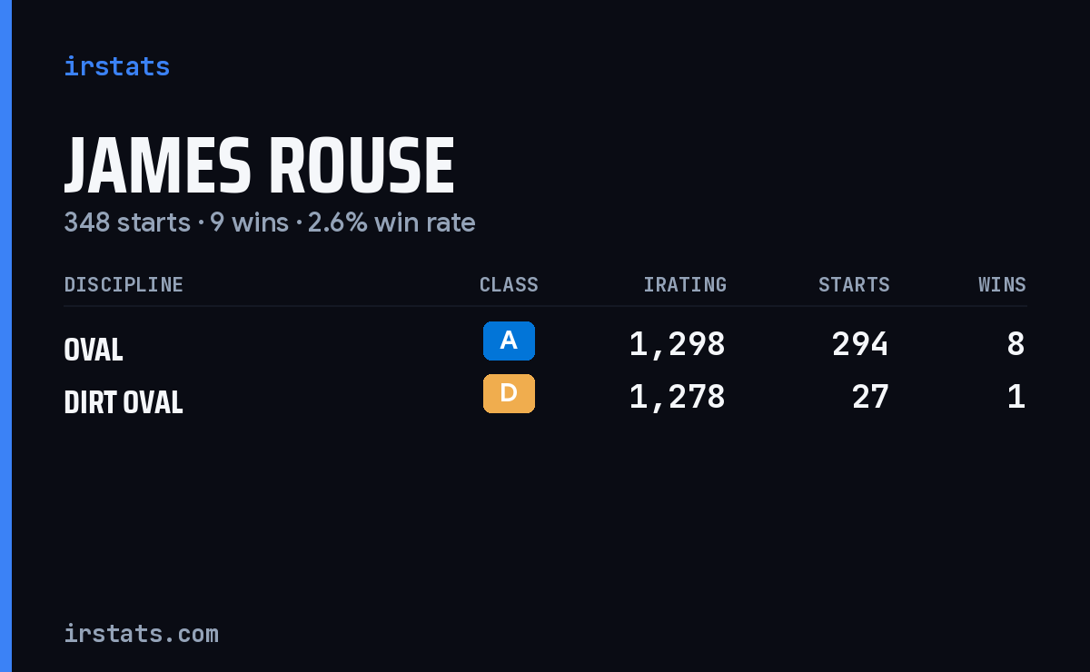 James Rouse iRacing stats card