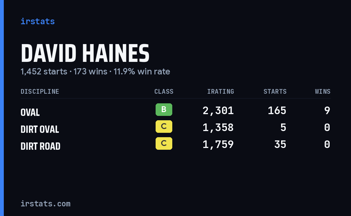 Loading... iRacing stats card