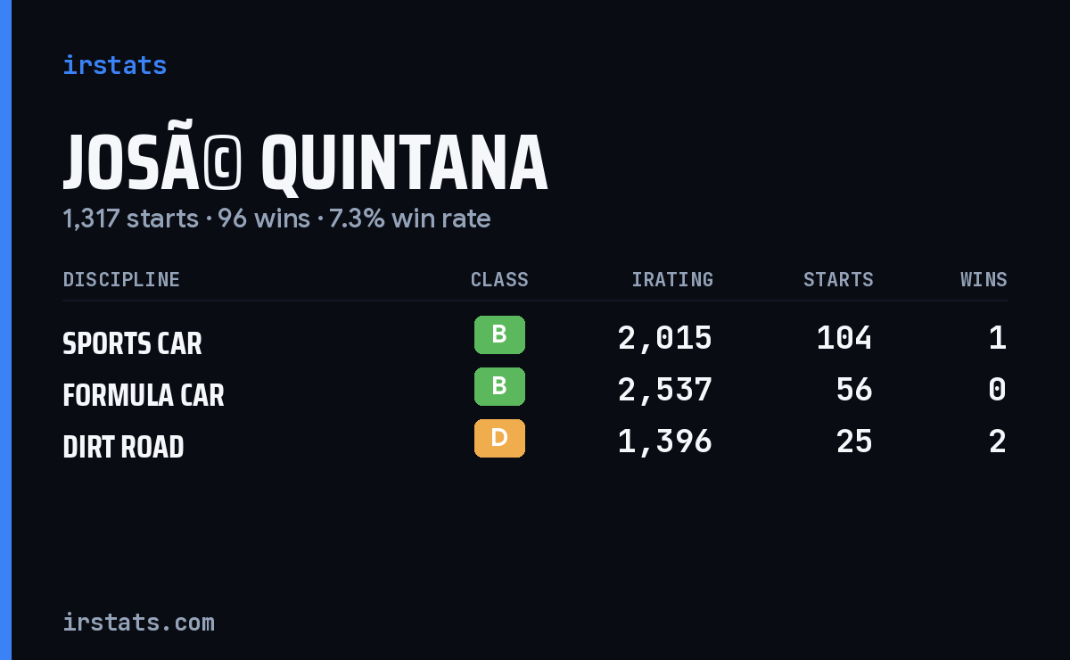 JosÃ© Quintana iRacing stats card