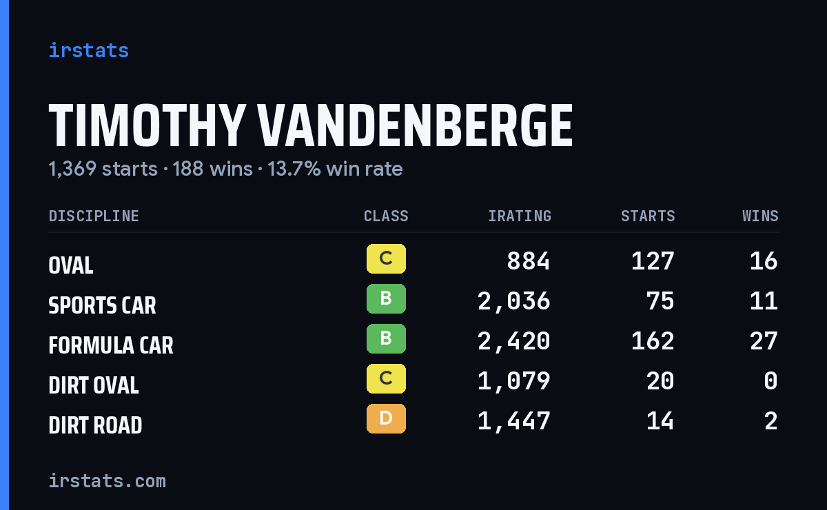 Timothy Vandenberge iRacing stats card