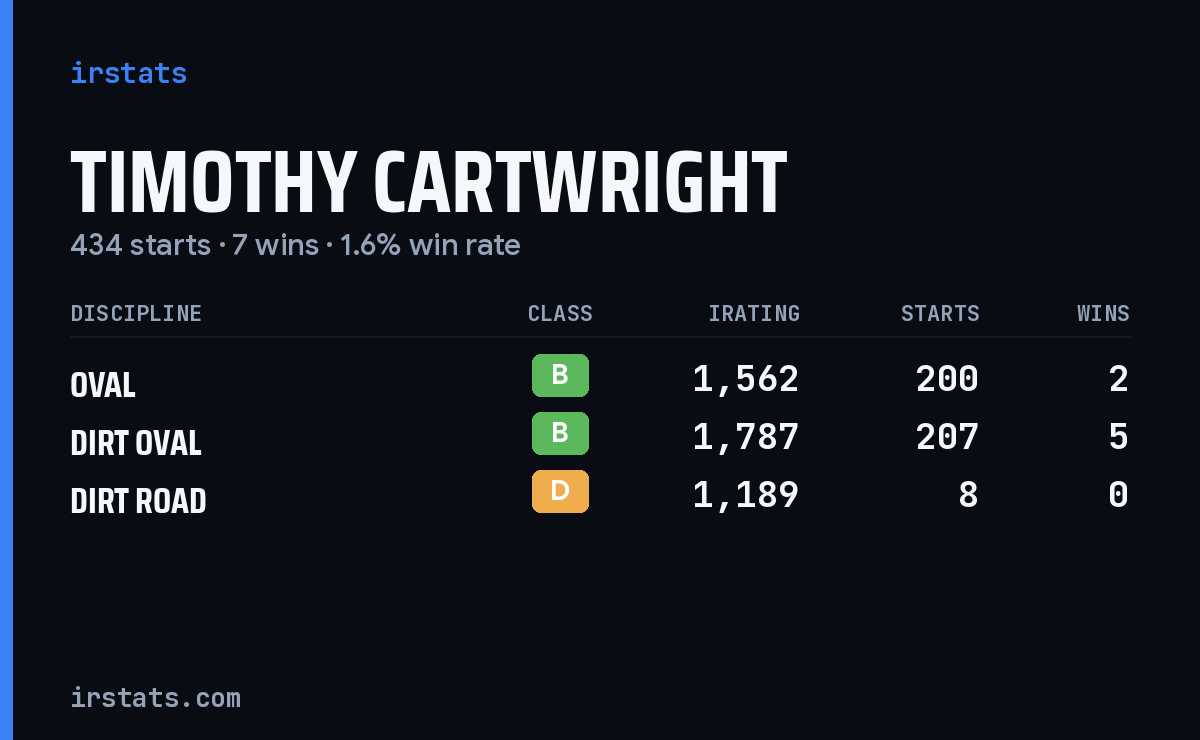 Timothy Cartwright iRacing stats card