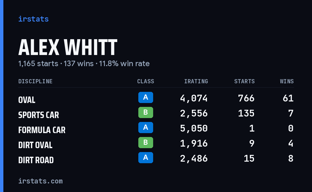 Alex Whitt iRacing stats card