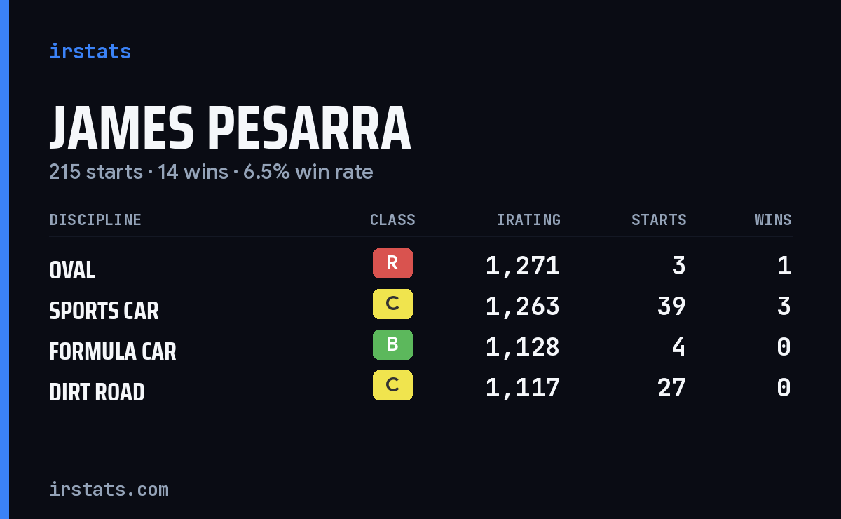 James Pesarra iRacing stats card