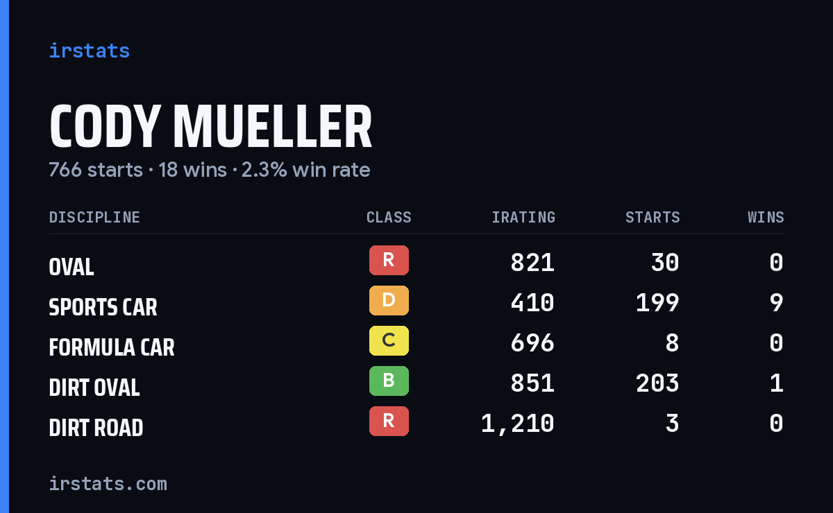 Cody Mueller iRacing stats card