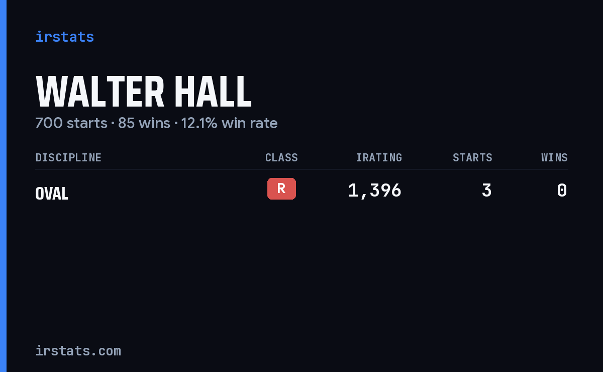 Walter Hall iRacing stats card