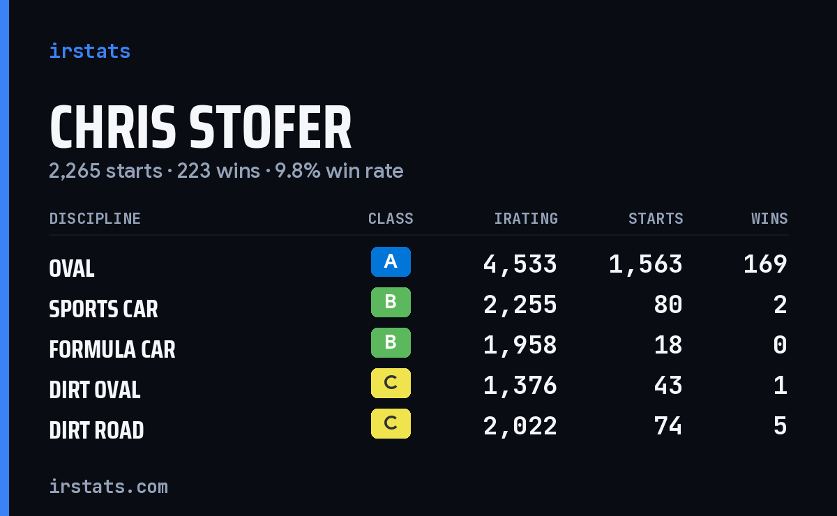 Chris Stofer iRacing stats card