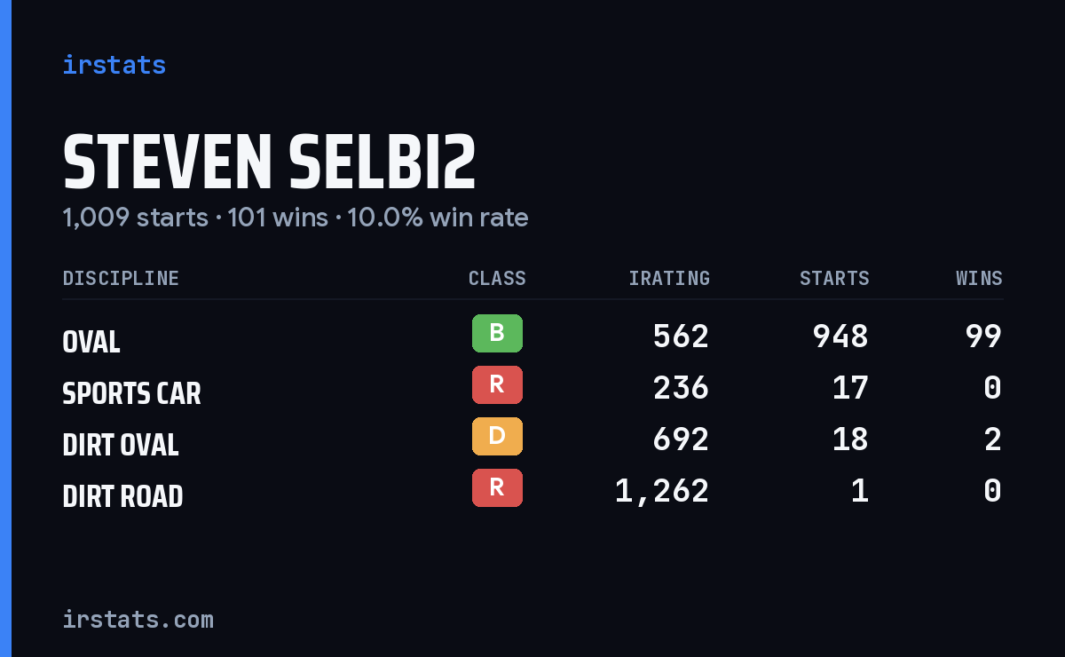 Steven Selbi2 iRacing stats card