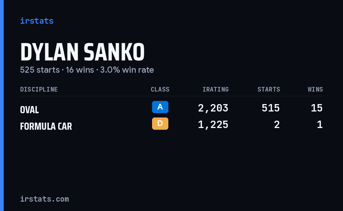 Dylan Sanko iRacing stats card