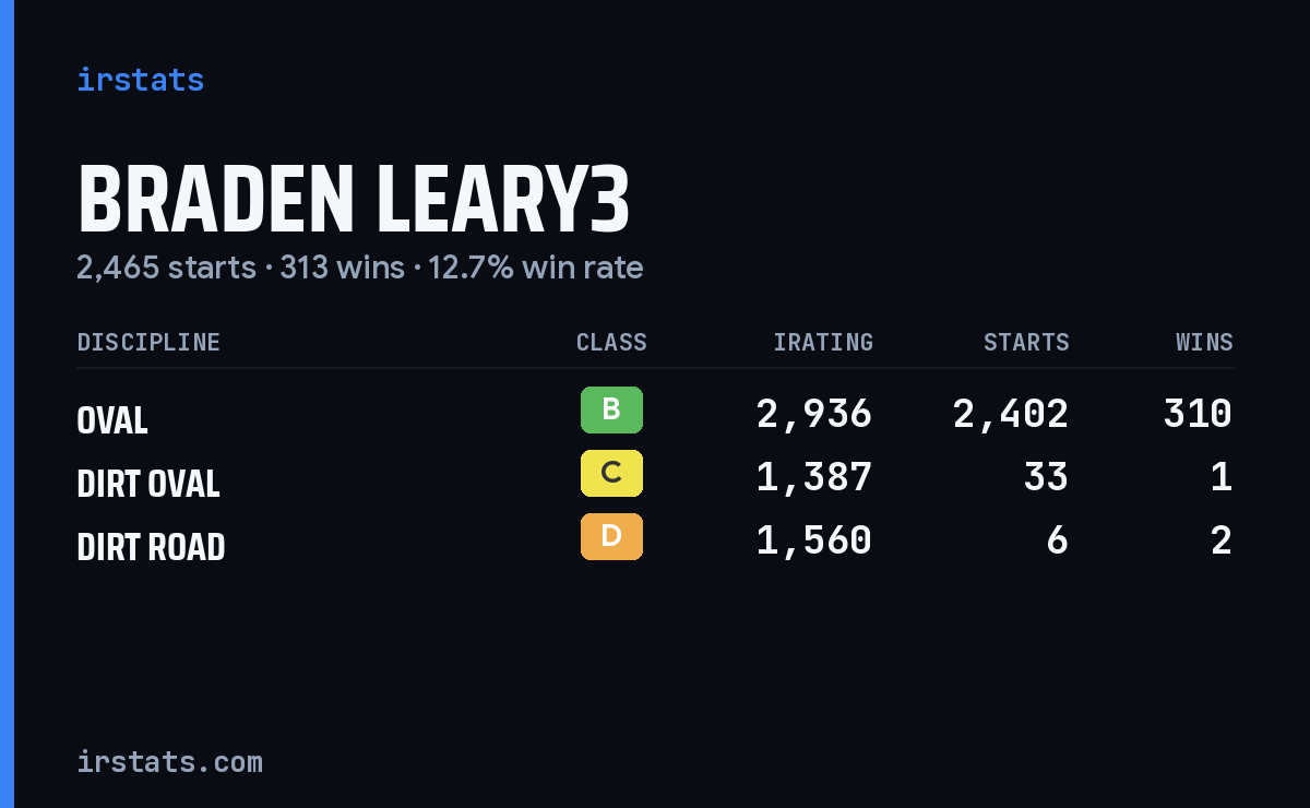 Braden Leary3 iRacing stats card