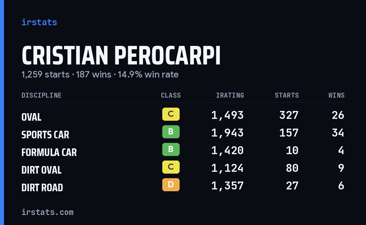 Cristian Perocarpi iRacing stats card