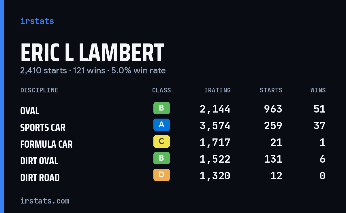 Eric L Lambert iRacing stats card