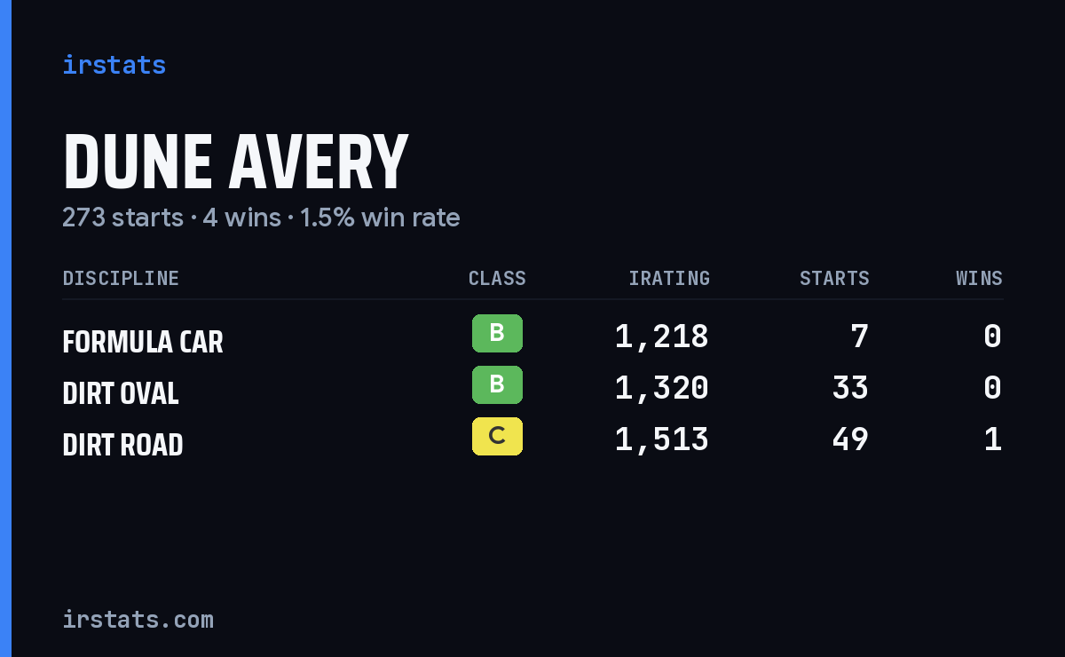 Dune Avery iRacing stats card