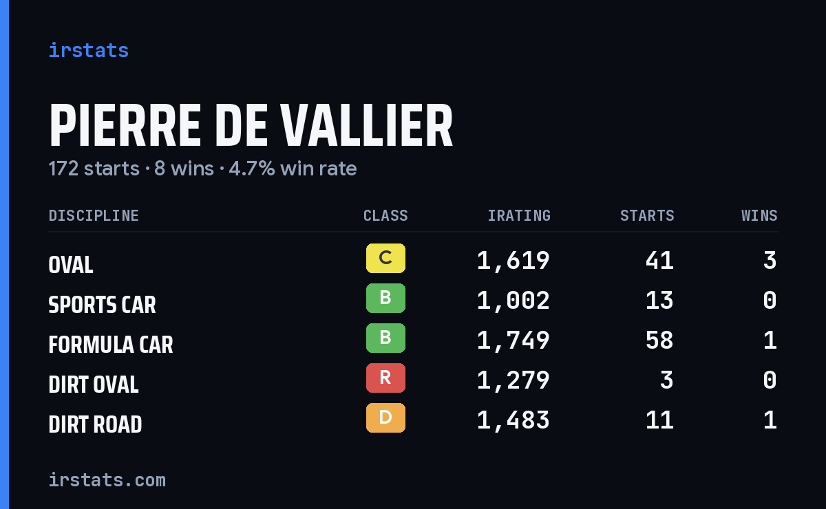 Pierre de Vallier iRacing stats card