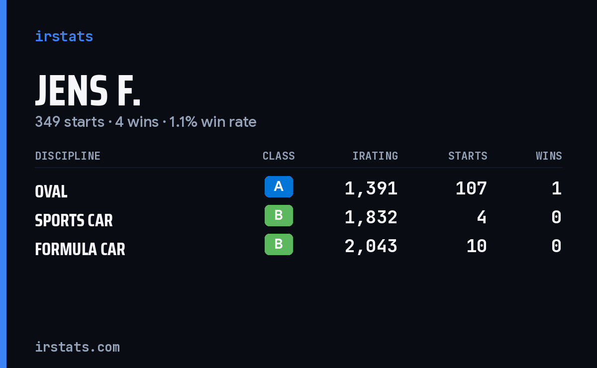 Jens F. iRacing stats card