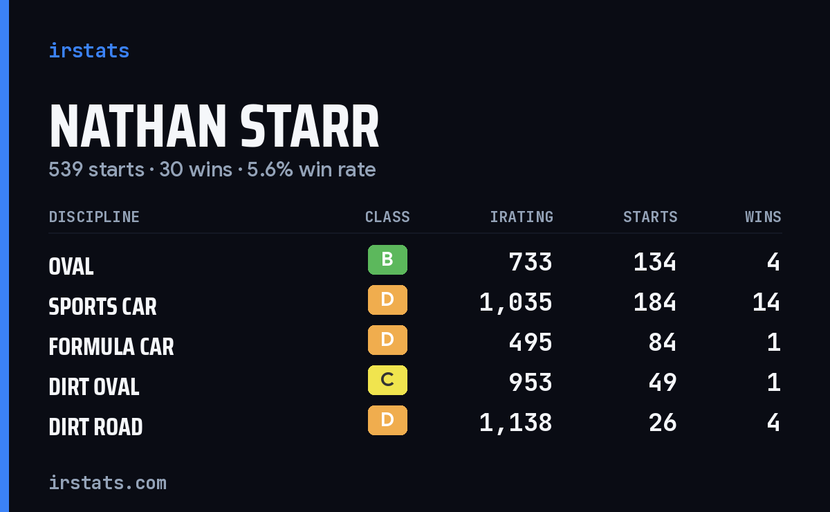 Loading... iRacing stats card