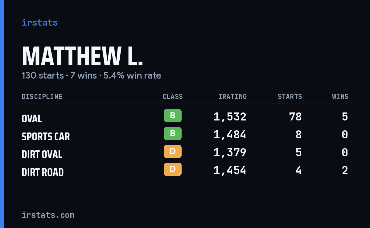 Matthew L. iRacing stats card