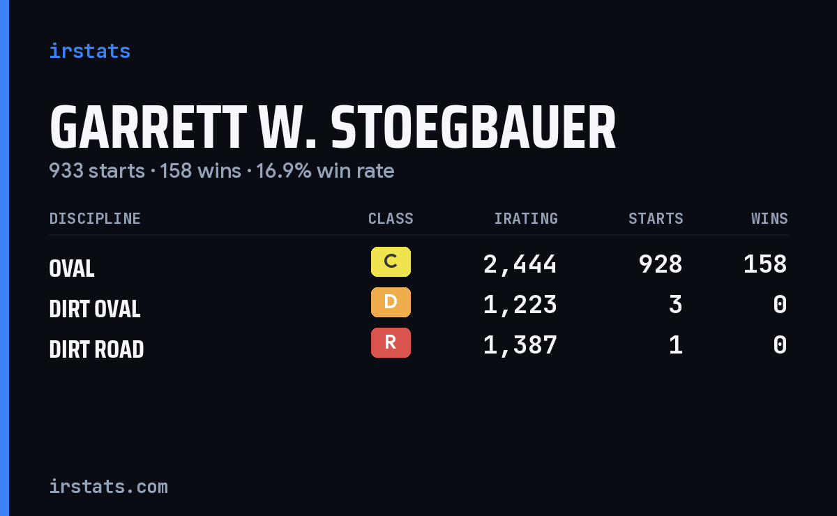 Garrett W. Stoegbauer iRacing stats card