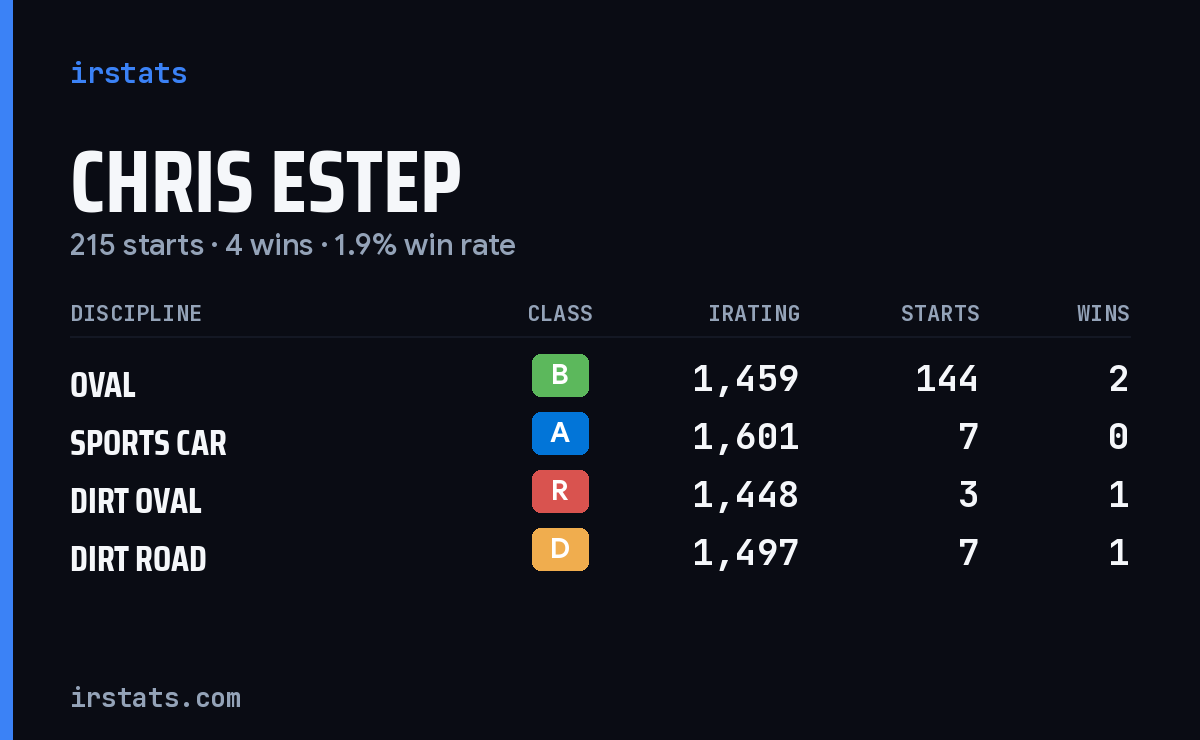 Chris Estep iRacing stats card