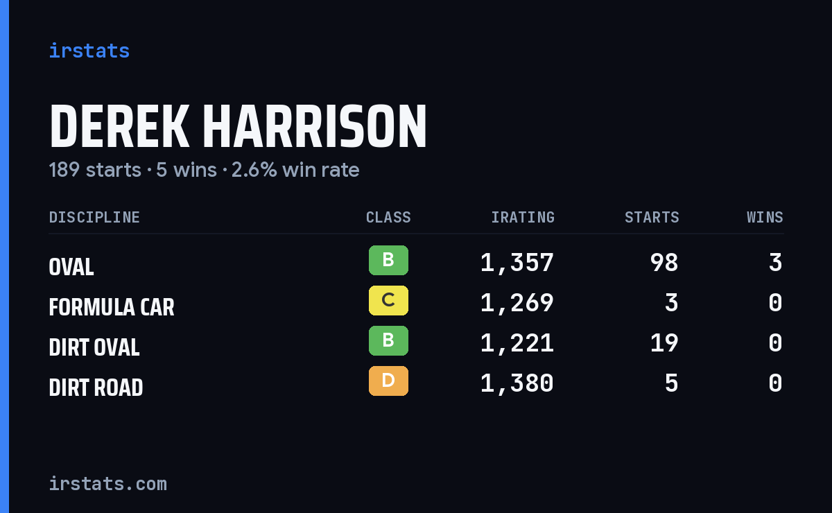 Derek Harrison iRacing stats card