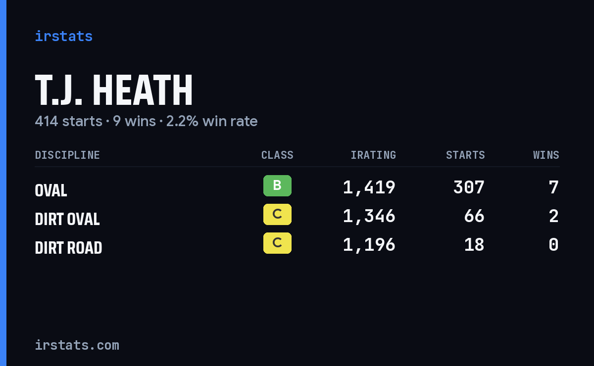 T.J. Heath iRacing stats card