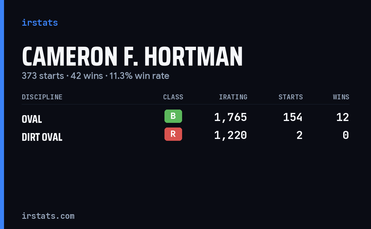 Cameron F. Hortman iRacing stats card