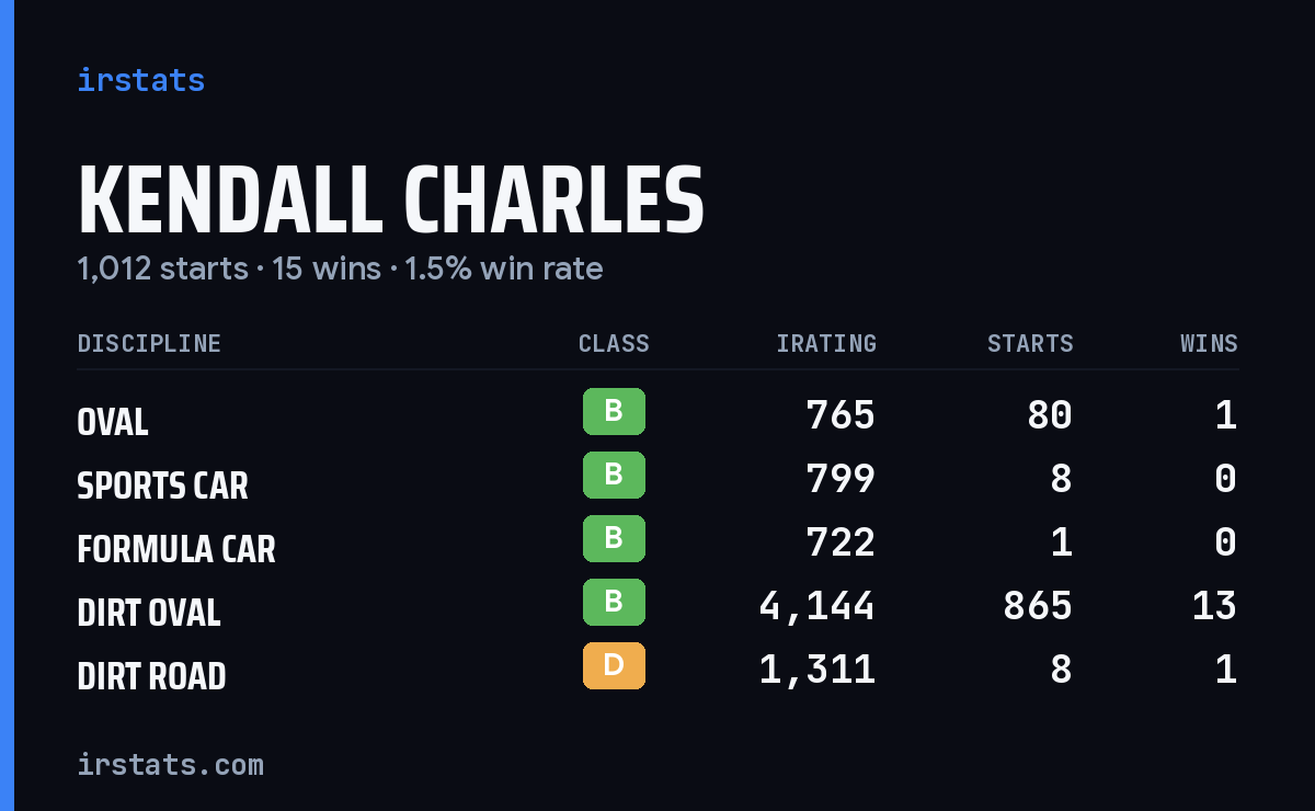 Kendall Charles iRacing stats card
