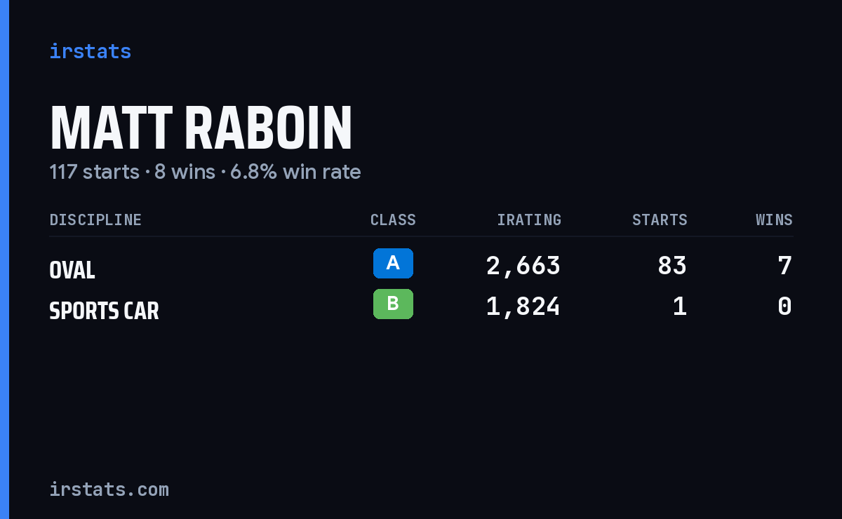 Matt Raboin iRacing stats card