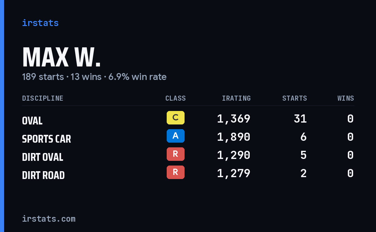 Max W. iRacing stats card
