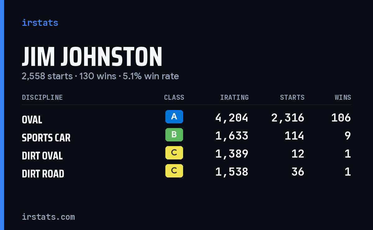 Jim Johnston iRacing stats card