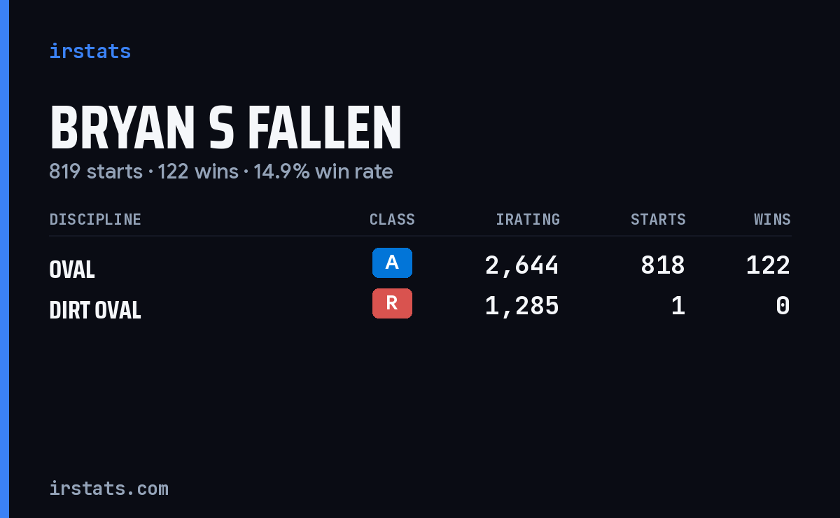 Bryan S Fallen iRacing stats card