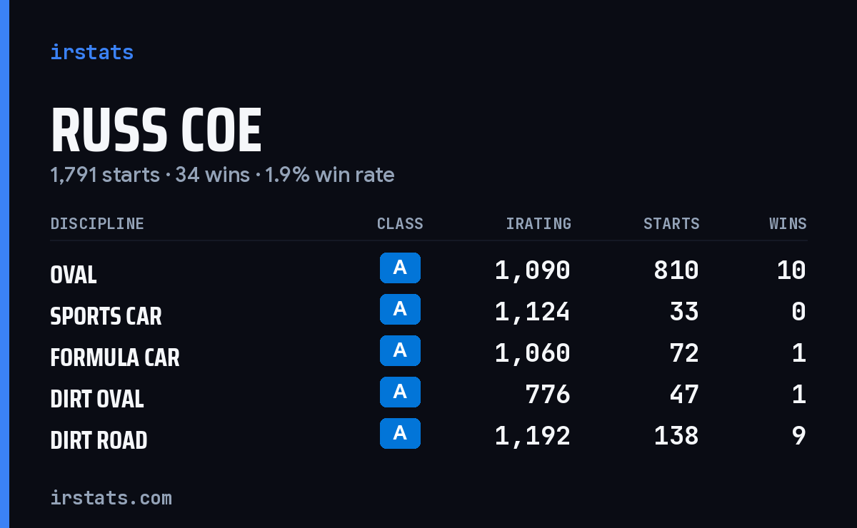 Russ Coe iRacing stats card