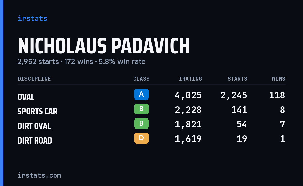 Loading... iRacing stats card