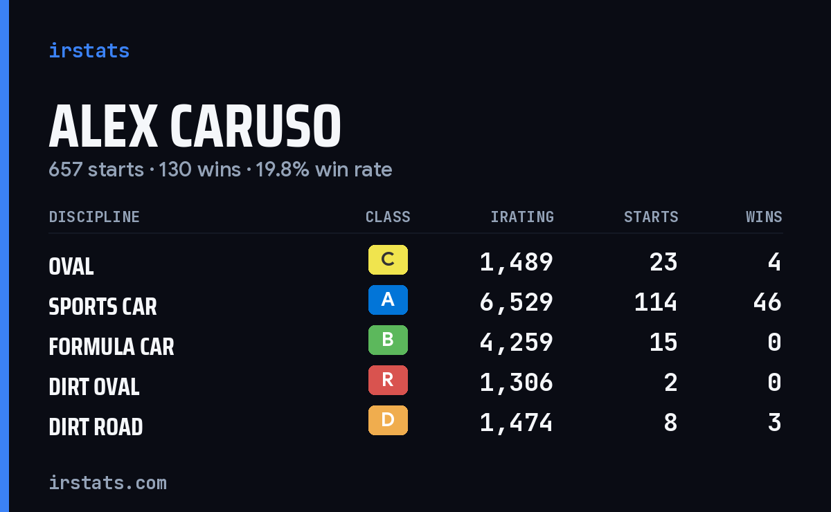 Alex Caruso iRacing stats card