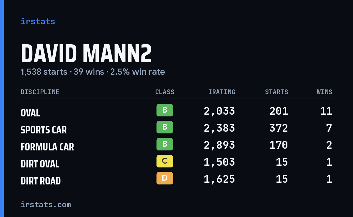 David Mann2 iRacing stats card