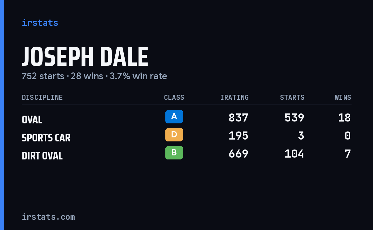 Joseph Dale iRacing stats card