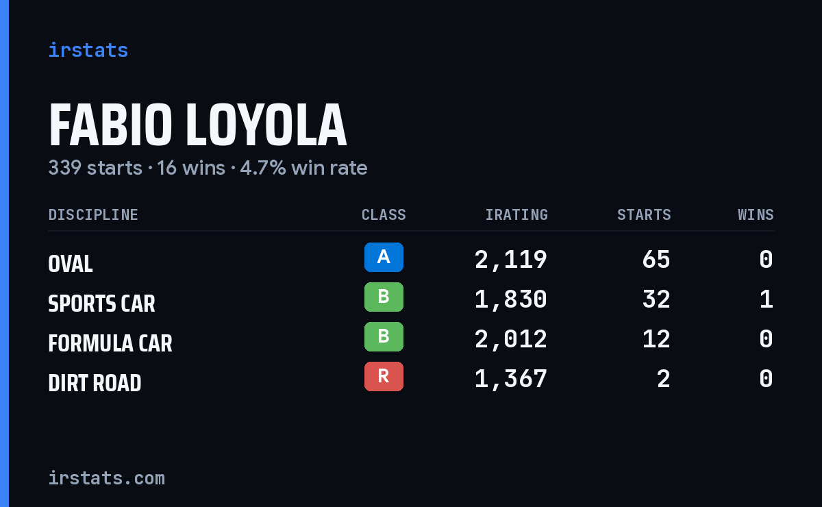 Loading... iRacing stats card