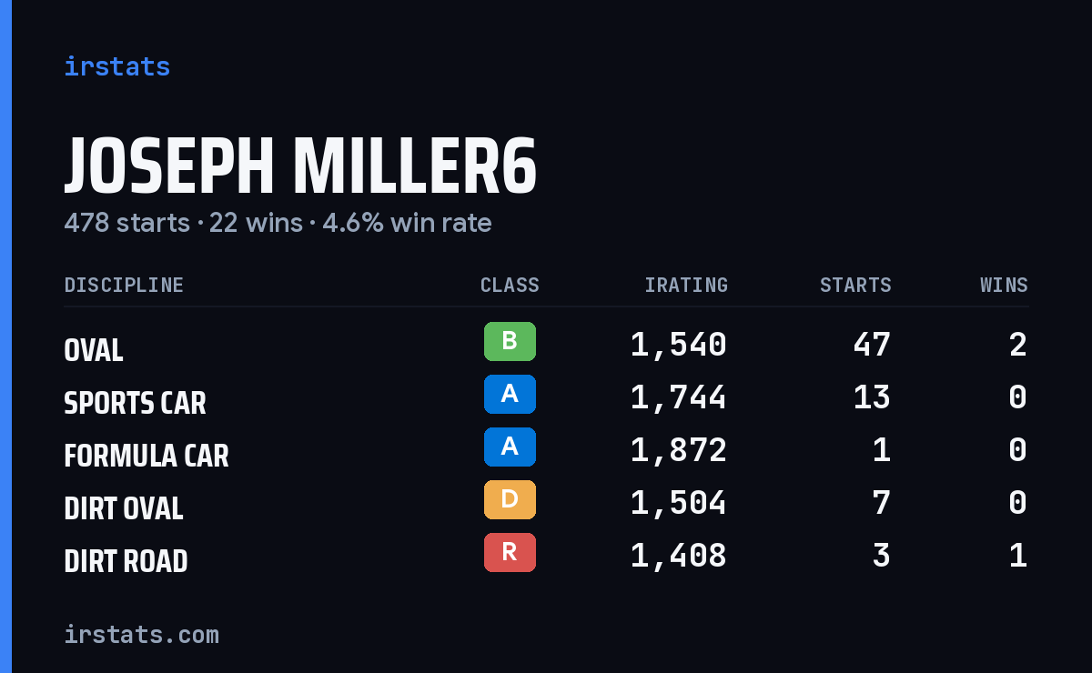 Loading... iRacing stats card