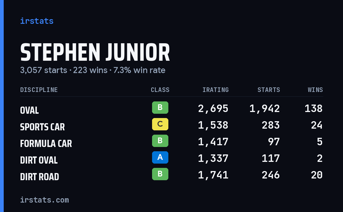 Loading... iRacing stats card