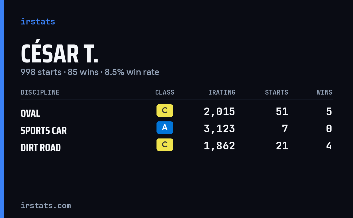 Loading... iRacing stats card