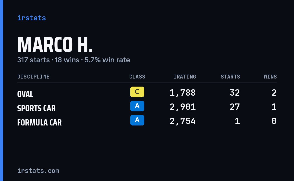 Loading... iRacing stats card