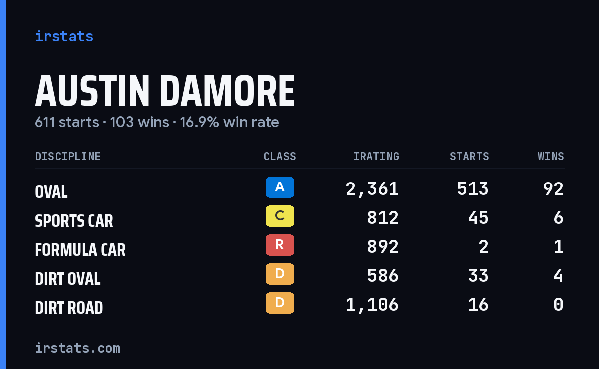 Austin Damore iRacing stats card