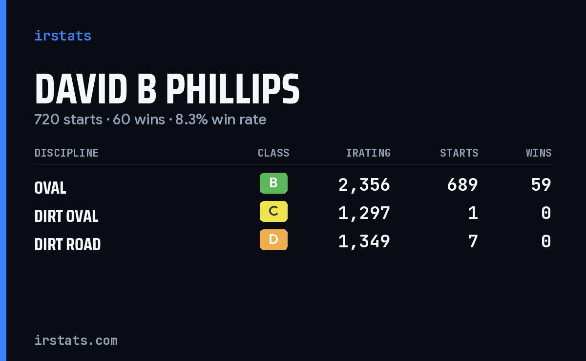 David B Phillips iRacing stats card