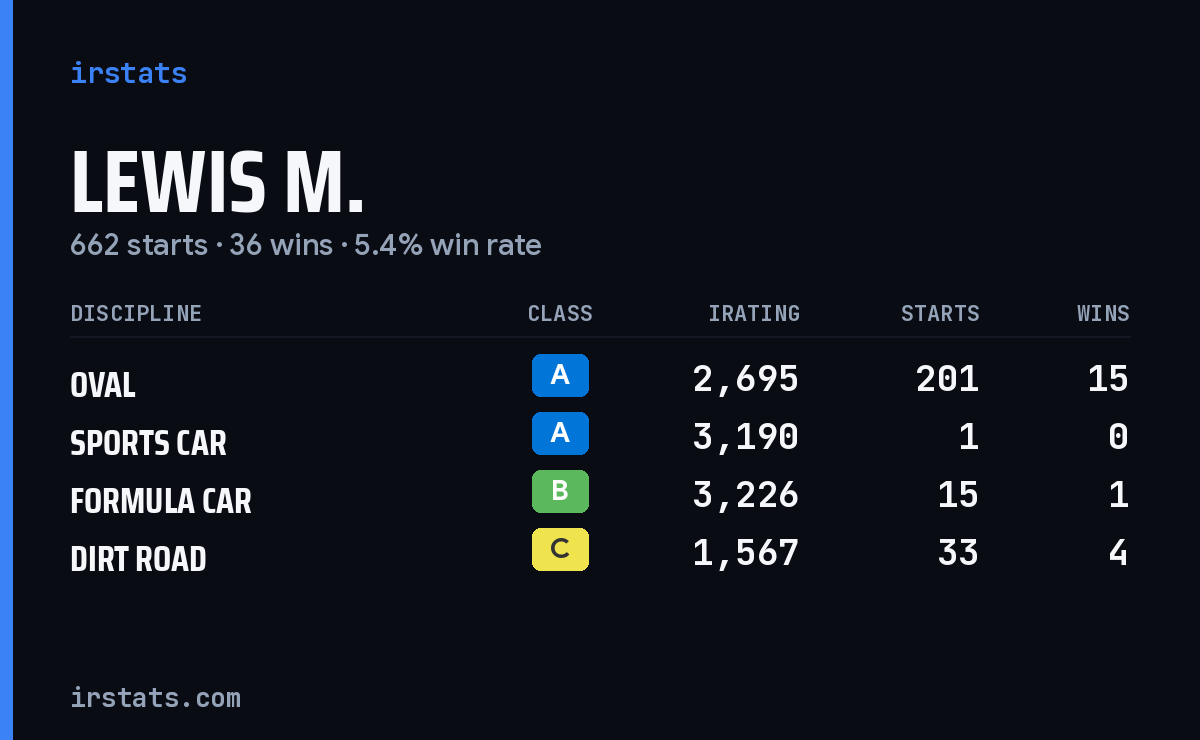 Loading... iRacing stats card