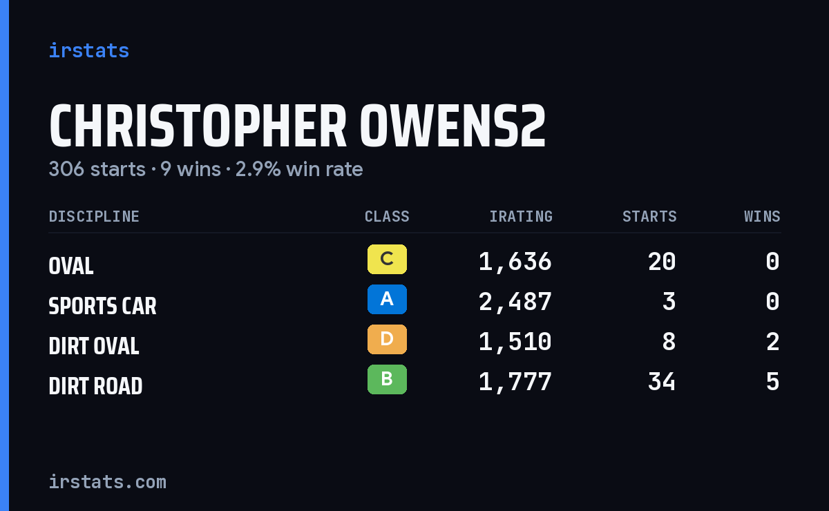 Loading... iRacing stats card