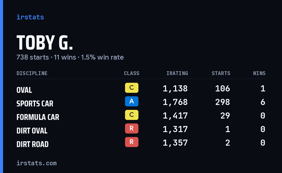 Loading... iRacing stats card