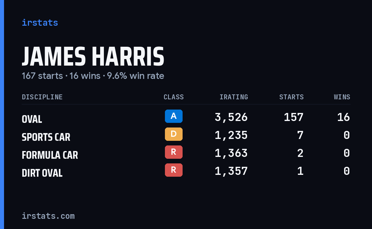 James Harris iRacing stats card