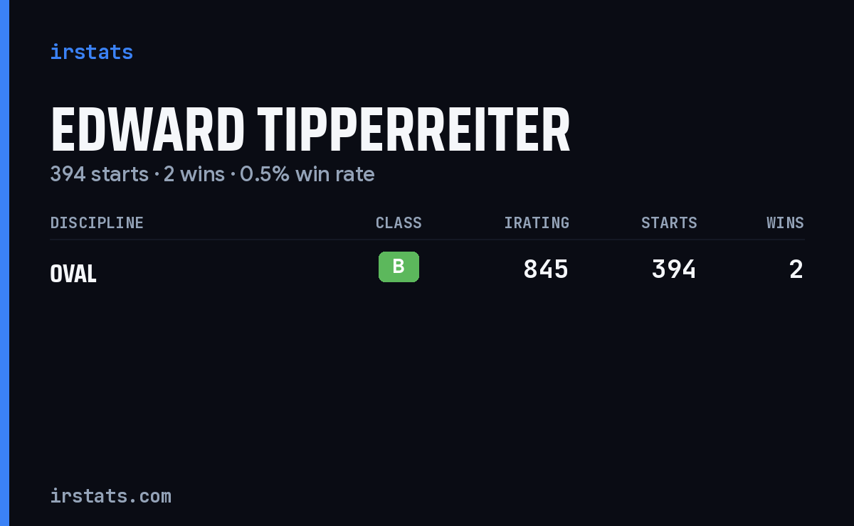 Edward Tipperreiter iRacing stats card